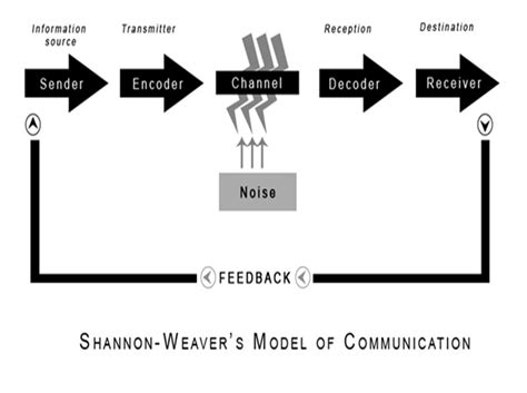 Shannon and Weaver Model of Communication