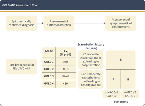 Atualizações em DPOC: o que mudou no GOLD 2023? - Blog Grupo MedCof