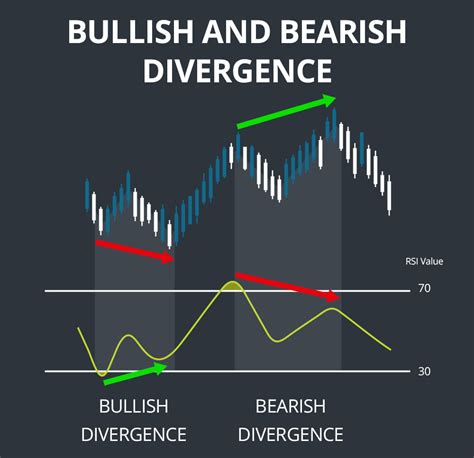 Bullish And Bearish Divergence Charts