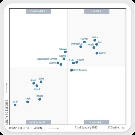 Gartner Magic Quadrant - Yellow.ai Named a Challenger in 2023