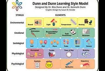 Learning Styles: Dunn and Dunn - Paperblog