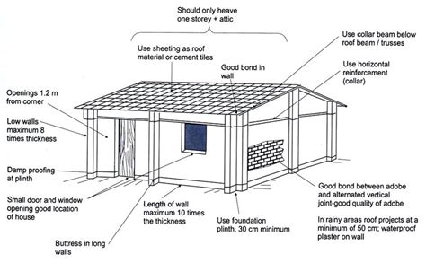 The 15+ Hidden Facts of Simple Earthquake Proof Buildings Diagram ...