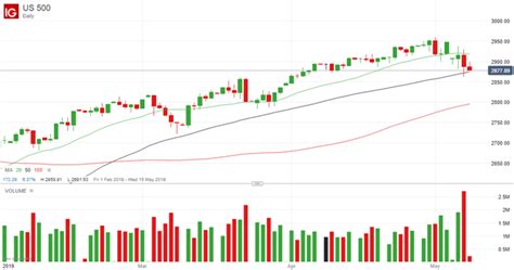 US Stock Market Volatility High as Prices Correct Lower