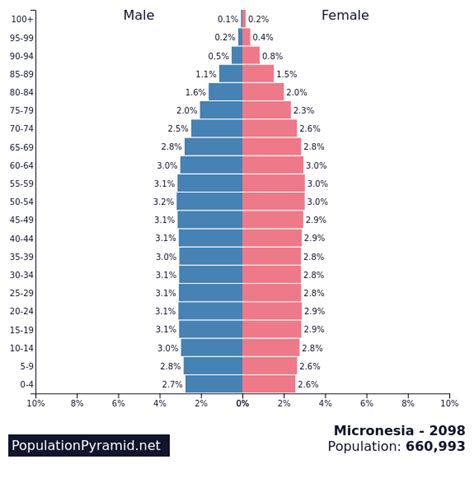 Population of Micronesia 2098 - PopulationPyramid.net