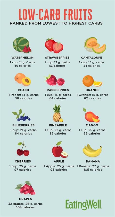 Low-Carb Fruits Ranked from Lowest to Highest Carbs in 2020 | Low carb fruit, Diet and nutrition ...