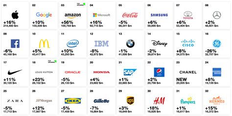 The 2018 Interbrand List: Best Global Brands