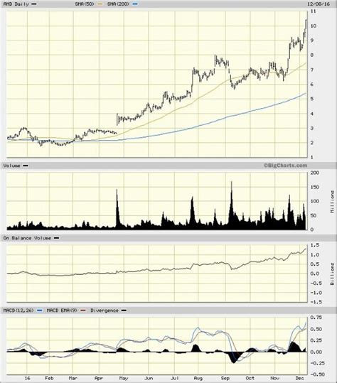 AMD Rallies on Analyst's Big Double Upgrade; What Its Stock Chart Says - TheStreet