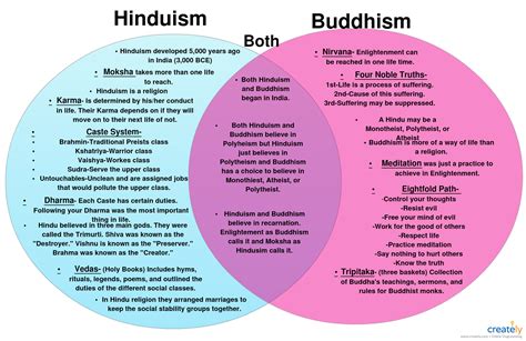 Comparison Of Hinduism Buddhism And Jainism Venn Diagram Mak