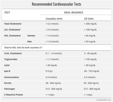 Heart Diagnostic Tests - Know Your Risks | Lorna Vanderhaeghe