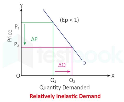 [Solved] If price elasticity is equal to 1, then