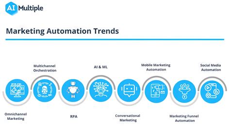 Marketing Automation Trends For 2023 ‐ sitecentre®