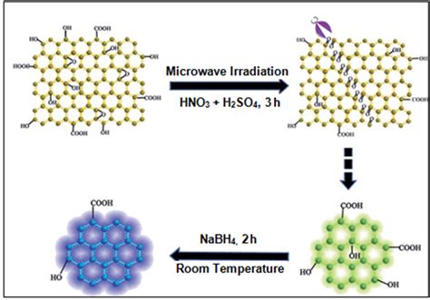 Graphene Quantum Dots - From Emergence to Nanotheranostic Applications | IntechOpen