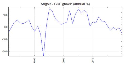 Angola - GDP growth (annual %)