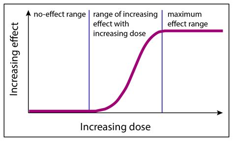 Basics of Dose-Response - Toxicology Education Foundation