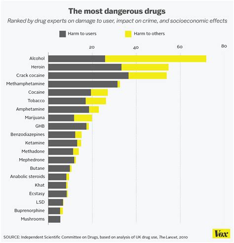 Drug Use Chart