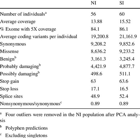 summary of exome sequencing results | Download Table