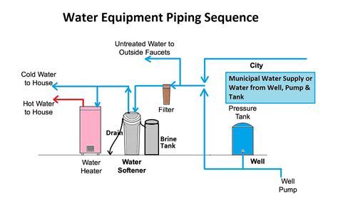 Water Softener Schematic Diagram - General Wiring Diagram