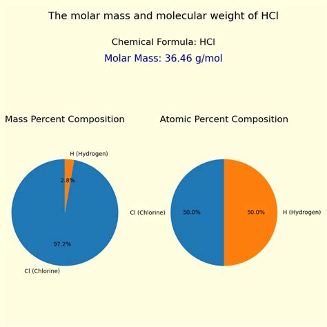 Hydrochloric acid (HCl) Molar mass and Molecular weight