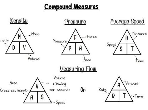 Compound Measures Formulae GCSE 9 1 Maths Teaching Resources ...