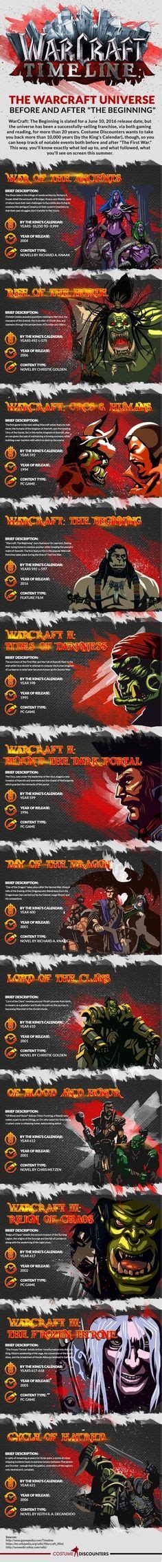 History of War: Timeline of the World of Warcraft [Infographic] | World of warcraft, Warcraft ...