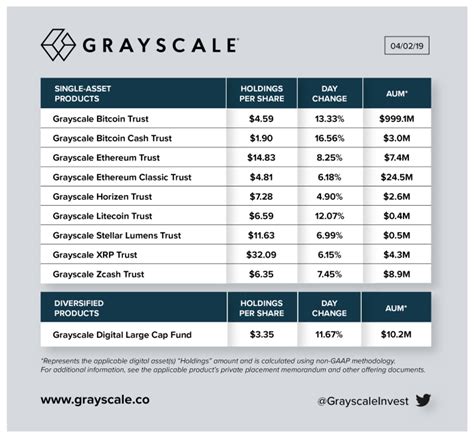 Bitcoin Price Boosts Grayscale Digital Asset Fund to Over $1 Billion | Bitcoinist.com