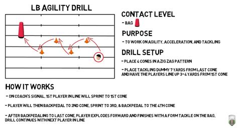 Linebacker Agility Drill - Football Tutorials