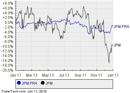 JPMorgan Chase's Preferred Stock, Series P Crosses Above 5.5% Yield ...