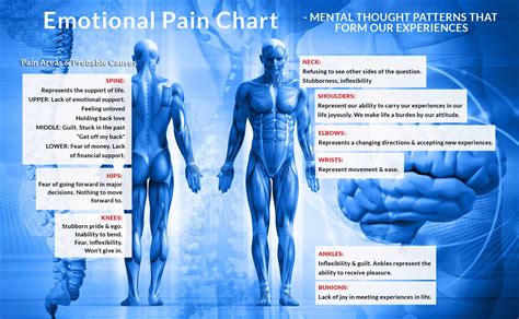 Emotional Pain Chart - Aine Crossan