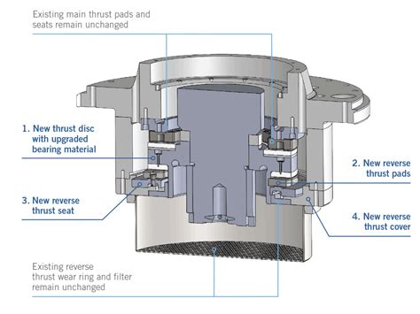 Upgrade the capacity of your BWCP thrust bearing - Hayward Tyler