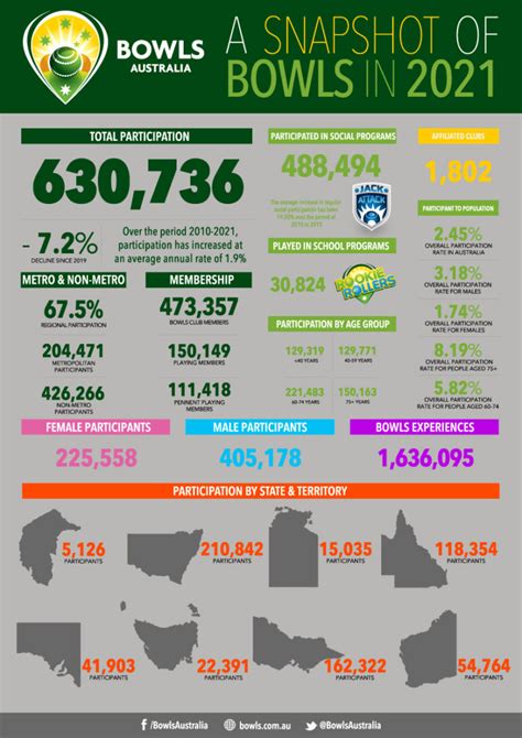 Snapshot of bowls - Bowls Australia