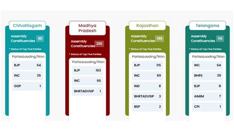 India state election results: PM Modi's BJP scores a sweeping 3/4 in crucial test before 2024 ...