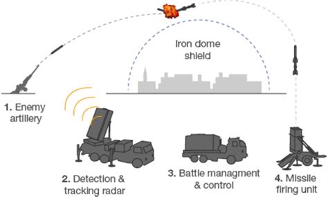 Israel Gets Nod To Develop 'Iron Dome' Missile Defense System For The US