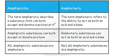 IB DP Chemistry: HL复习笔记8.1.2 Conjugate Acid-Base Pairs-翰林国际教育