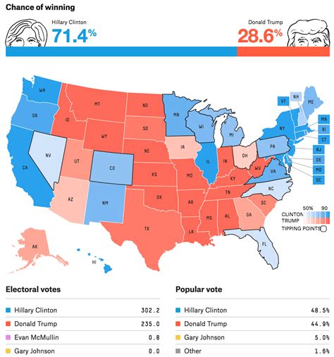 Final Election Update: There’s A Wide Range Of Outcomes, And Most Of ...