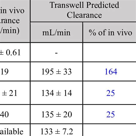 Summary of apparent permeability, efflux ratio, and clearance values... | Download Scientific ...