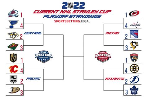 2022-23 NHL Stanley Cup Playoff Picture Odds vs. Standings