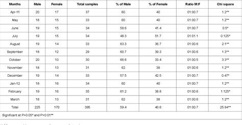 Table 1 from Maturation and Reproductive Biology of Reba Carp Cirrhinus ...