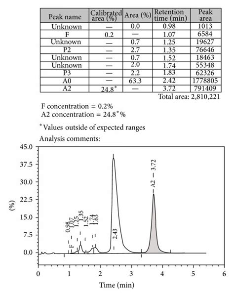 (a) Chromatogram of HbE trait showing HbA2 24.8% (RT 3.72 min). (b)... | Download Scientific Diagram