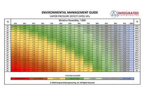 VPD Bioengineering Chart – Ceres Cannabis