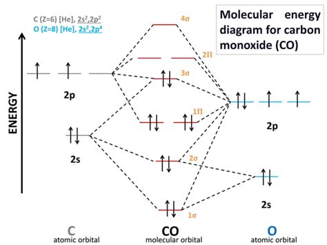 Molecular orbital diagram of CO and NO | PPT