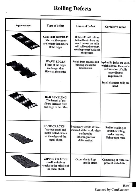 Rolling defects | PDF