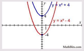 Parabola Parent Function - MathBitsNotebook(A1)