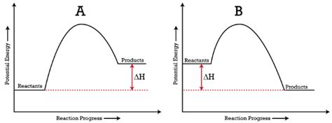 18.4: Potential Energy Diagrams - Chemistry LibreTexts