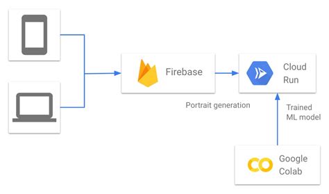 Using Google Cloud Platform Free Tier to scale-out an AI service | Google Cloud Blog