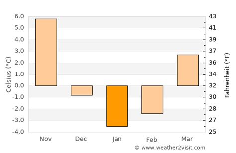 Middletown Weather in January 2025 | United States Averages | Weather-2-Visit