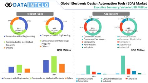 Electronic Design Automation Tools (EDA) Market Executive Summary ...