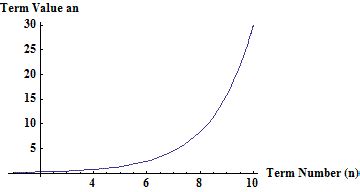 Use a graph of the sequence to decide whether the sequence is convergent or divergent. If the ...