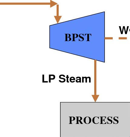 Schematic of Back-Pressure Steam Turbine | Download Scientific Diagram