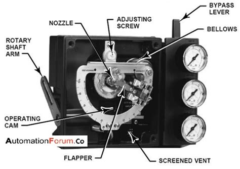 What is a control valve positioner and how does it work ...