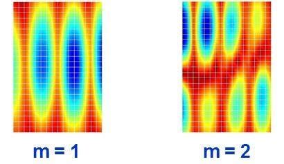 Monitored vibration modes shape. | Download Scientific Diagram